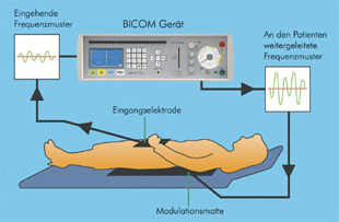 Bioresonanztherapie